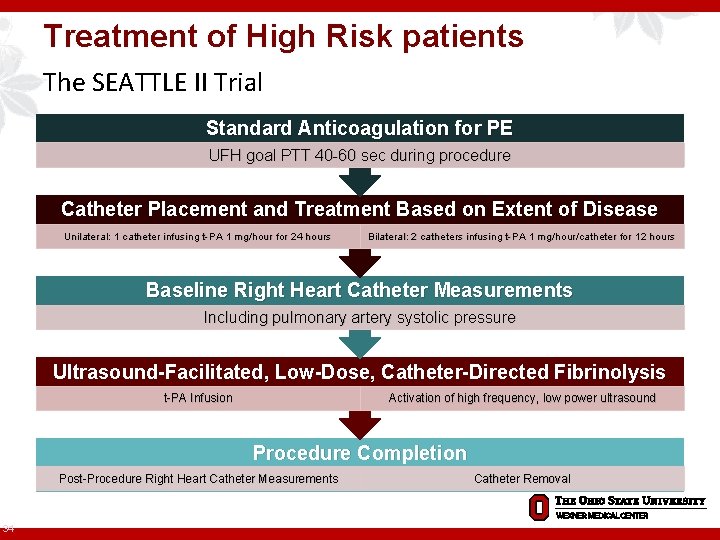 Treatment of High Risk patients The SEATTLE II Trial Standard Anticoagulation for PE UFH