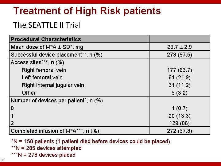 Treatment of High Risk patients The SEATTLE II Trial Procedural Characteristics Mean dose of