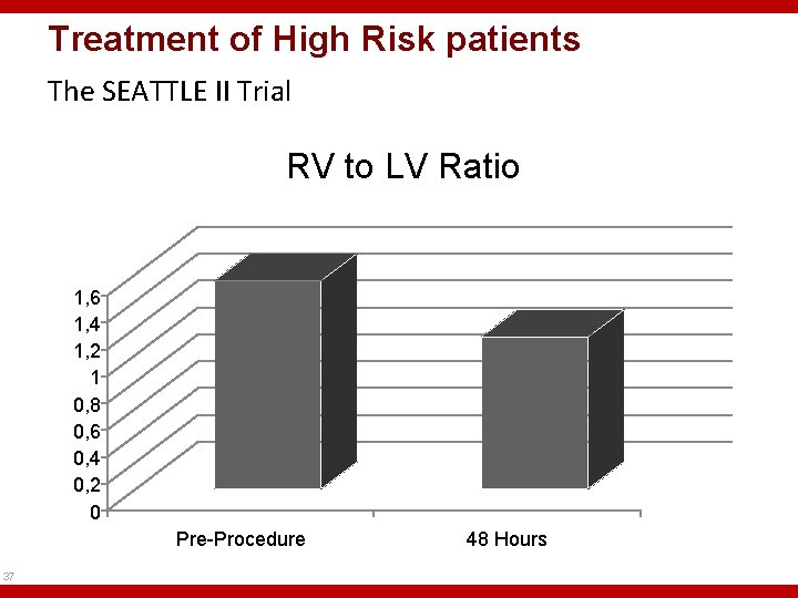 Treatment of High Risk patients The SEATTLE II Trial RV to LV Ratio 1,