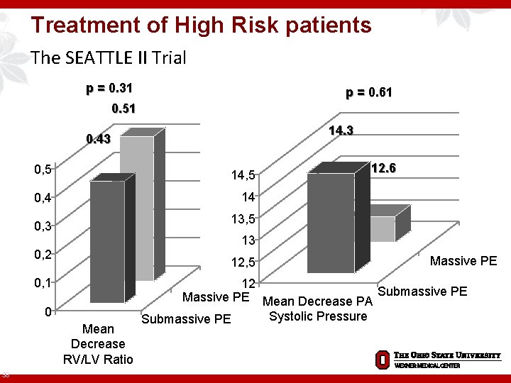 Treatment of High Risk patients The SEATTLE II Trial p = 0. 31 p