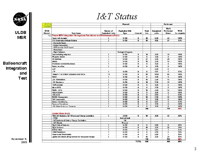 I&T Status ULDB MSR Ballooncraft Integration and Test November 5, 2003 3 