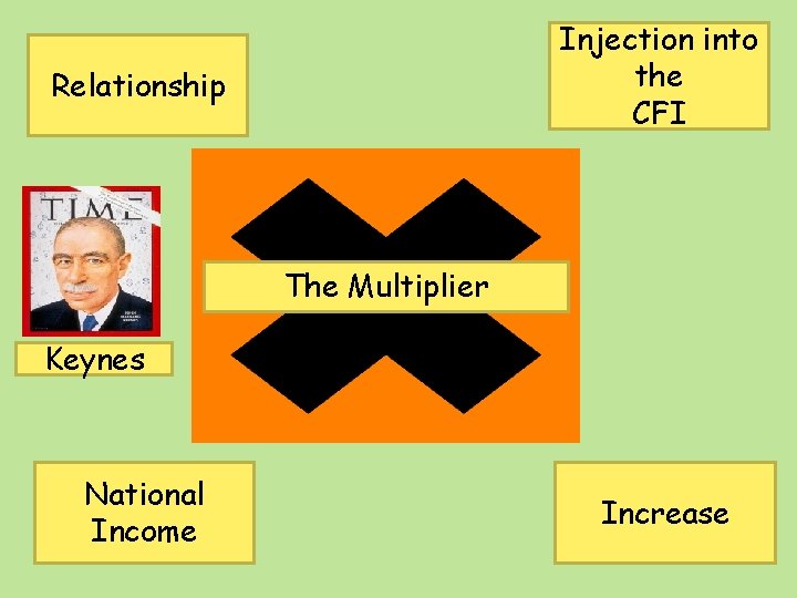Injection into the CFI Relationship The Multiplier Keynes National Income Increase 