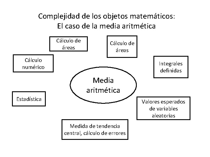 Complejidad de los objetos matemáticos: El caso de la media aritmética Cálculo de áreas