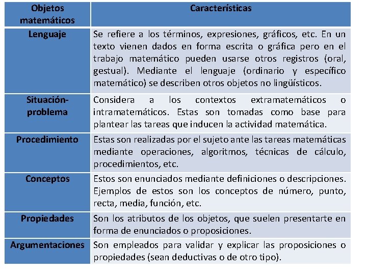 Objetos matemáticos Lenguaje Situaciónproblema Características Se refiere a los términos, expresiones, gráficos, etc. En