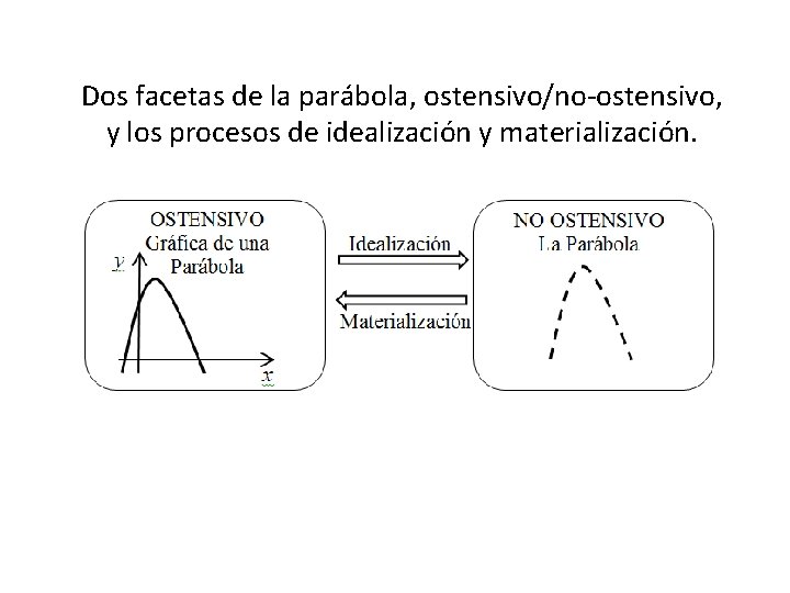 Dos facetas de la parábola, ostensivo/no-ostensivo, y los procesos de idealización y materialización. 