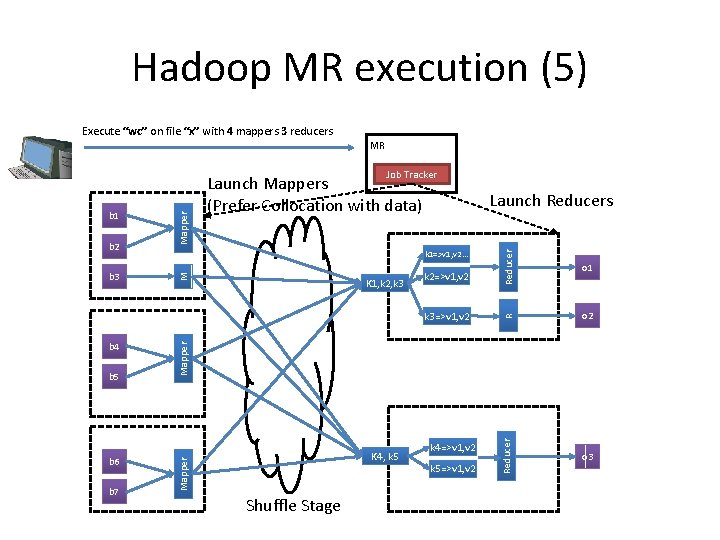 Hadoop MR execution (5) Execute “wc” on file “x” with 4 mappers 3 reducers