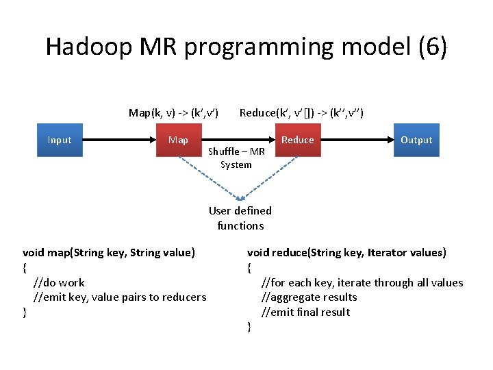 Hadoop MR programming model (6) Map(k, v) -> (k’, v’) Input Map Reduce(k’, v’[])