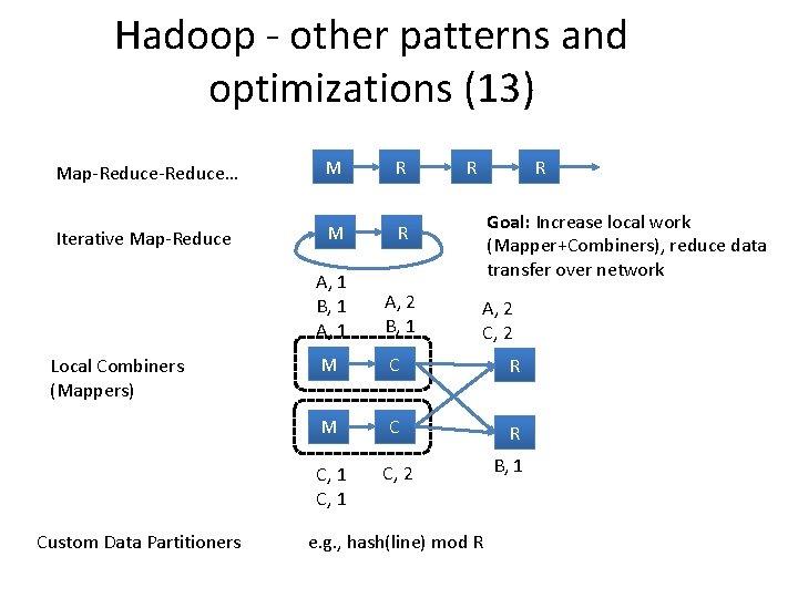 Hadoop - other patterns and optimizations (13) Map-Reduce… M R Iterative Map-Reduce M R