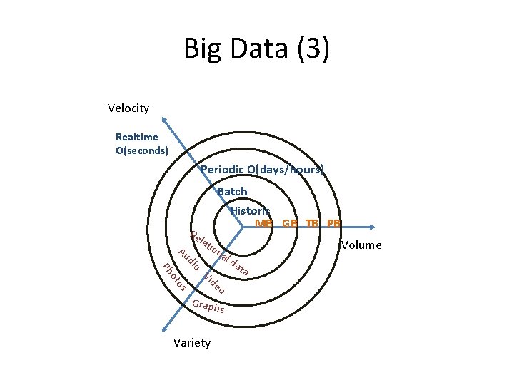 Big Data (3) Velocity Realtime O(seconds) Periodic O(days/hours) Re Batch Historic MB GB TB