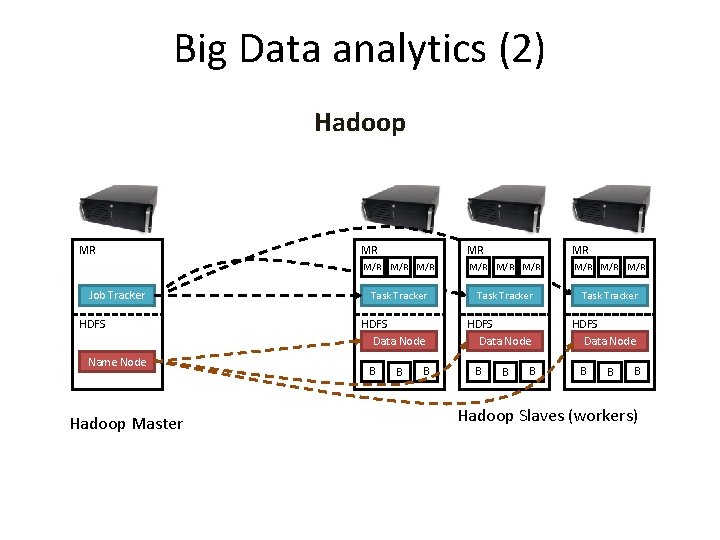 Big Data analytics (2) Hadoop MR Job Tracker HDFS Name Node Hadoop Master MR