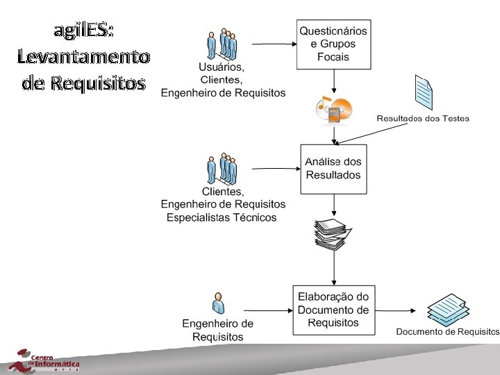 agil. ES: Levantamento de Requisitos 