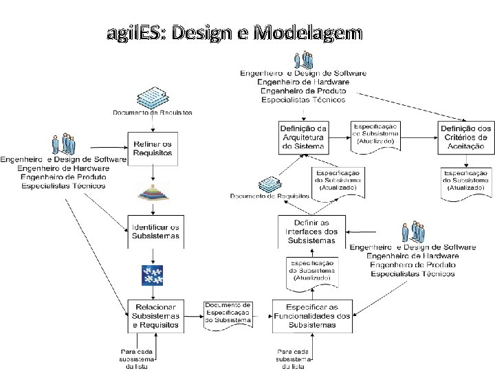 agil. ES: Design e Modelagem 