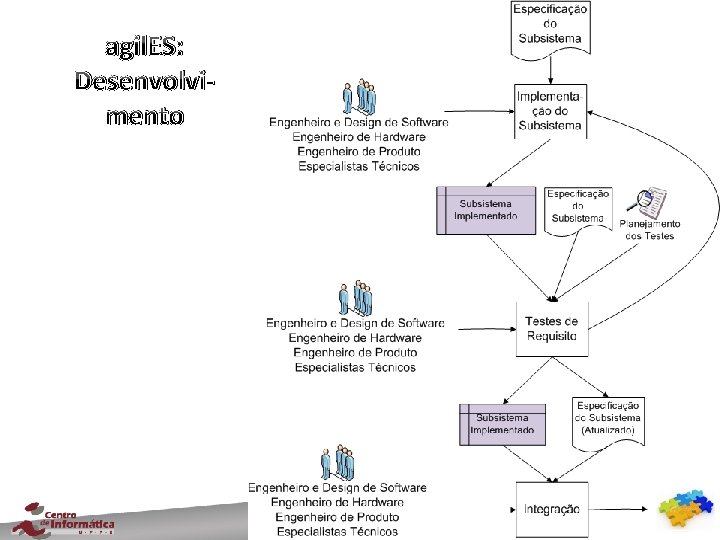 agil. ES: Desenvolvimento 