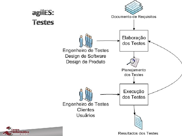 agil. ES: Testes 