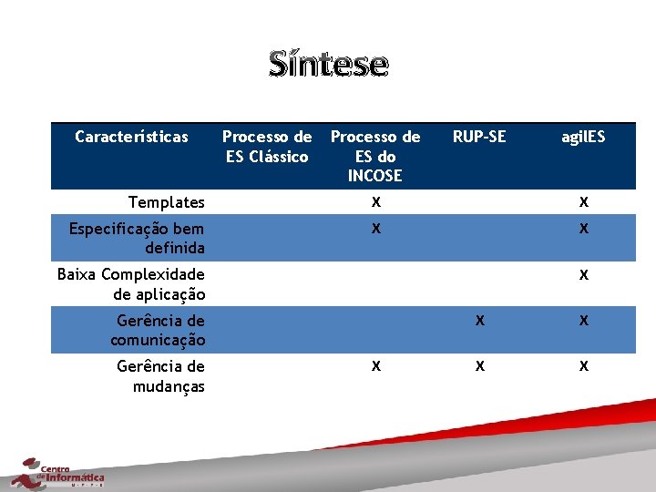 Síntese Características Processo de ES Clássico Processo de ES do INCOSE RUP-SE agil. ES