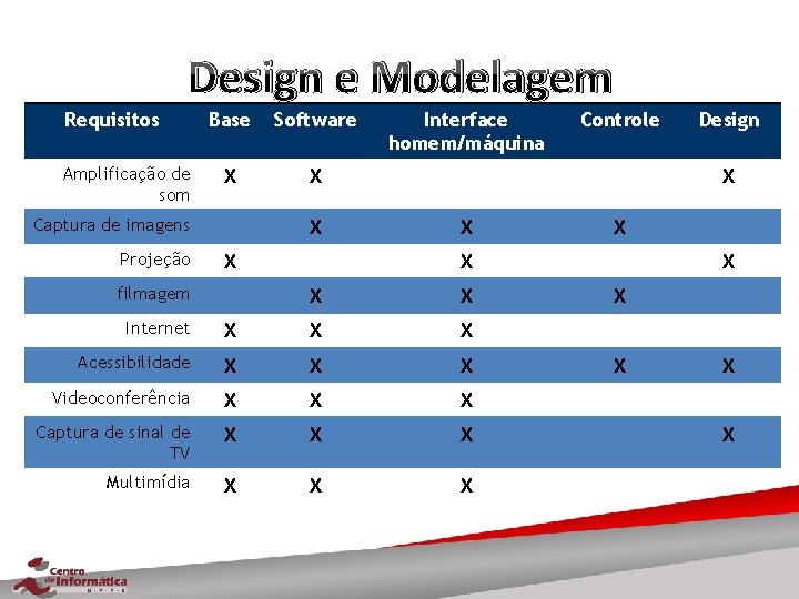 Design e Modelagem Requisitos Amplificação de som Base Software X X X Captura de