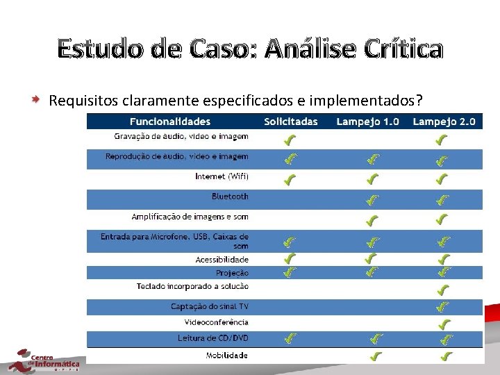 Estudo de Caso: Análise Crítica Requisitos claramente especificados e implementados? 