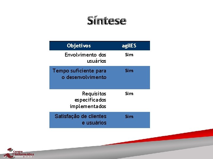 Síntese Objetivos agil. ES Envolvimento dos usuários Sim Tempo suficiente para o desenvolvimento Sim