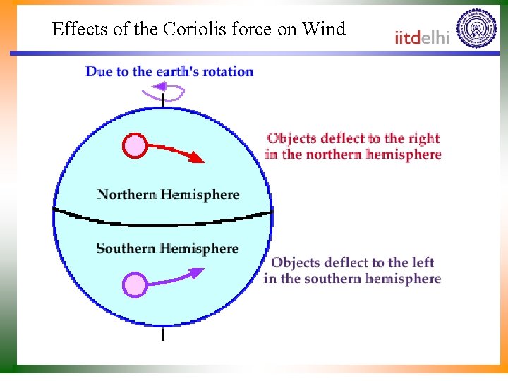 Effects of the Coriolis force on Wind 