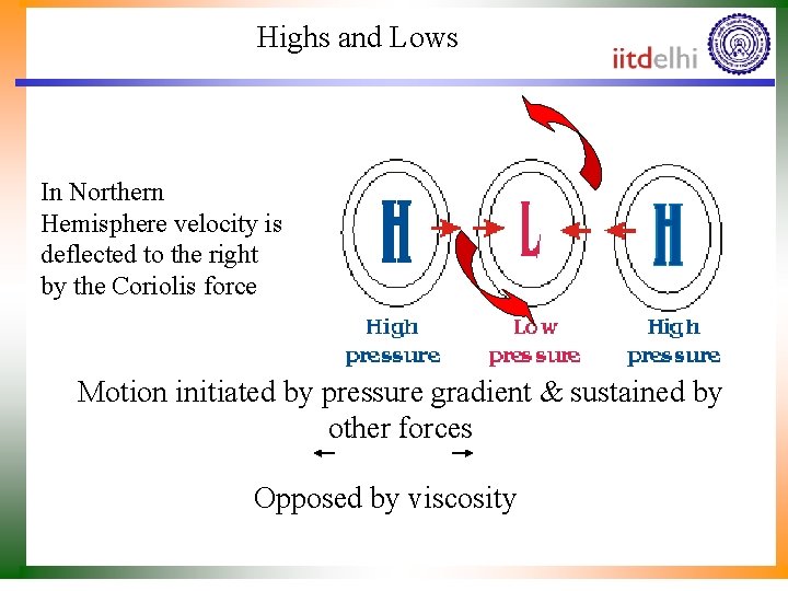 Highs and Lows In Northern Hemisphere velocity is deflected to the right by the