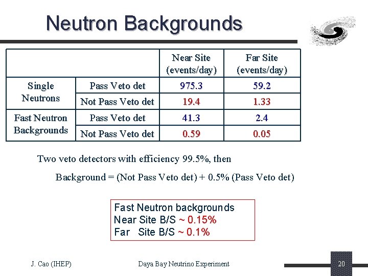 Neutron Backgrounds Single Neutrons Fast Neutron Backgrounds Near Site (events/day) Far Site (events/day) Pass