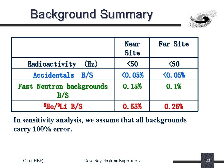 Background Summary Radioactivity (Hz) Accidentals B/S Fast Neutron backgrounds B/S 8 He/9 Li B/S