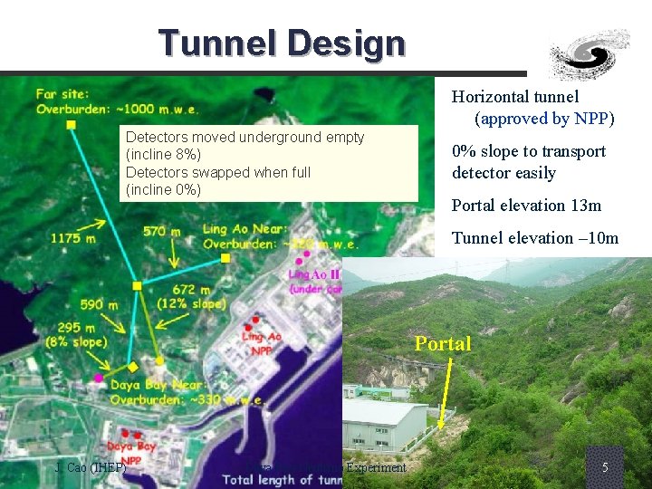 Tunnel Design Horizontal tunnel (approved by NPP) Detectors moved underground empty (incline 8%) Detectors