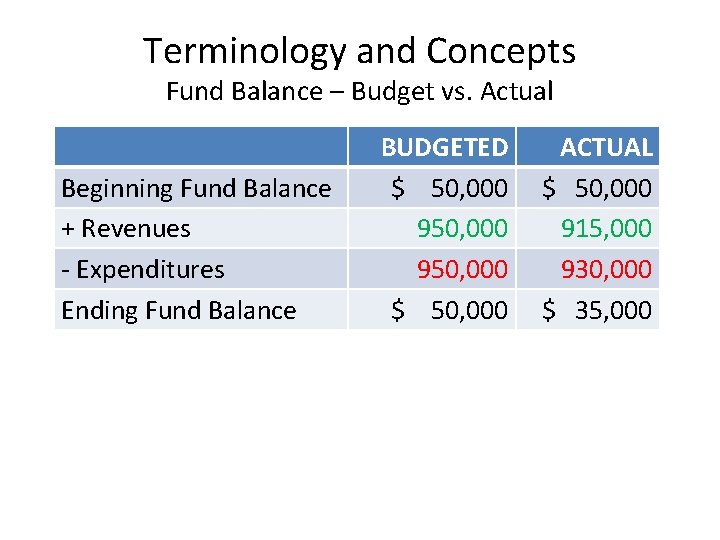 Terminology and Concepts Fund Balance – Budget vs. Actual Beginning Fund Balance + Revenues