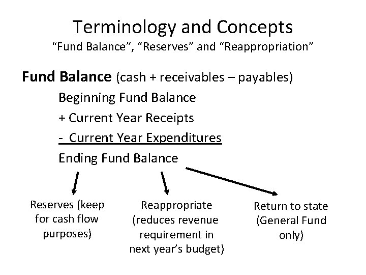 Terminology and Concepts “Fund Balance”, “Reserves” and “Reappropriation” Fund Balance (cash + receivables –