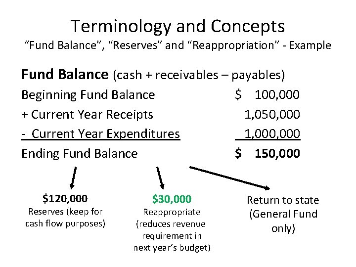 Terminology and Concepts “Fund Balance”, “Reserves” and “Reappropriation” - Example Fund Balance (cash +