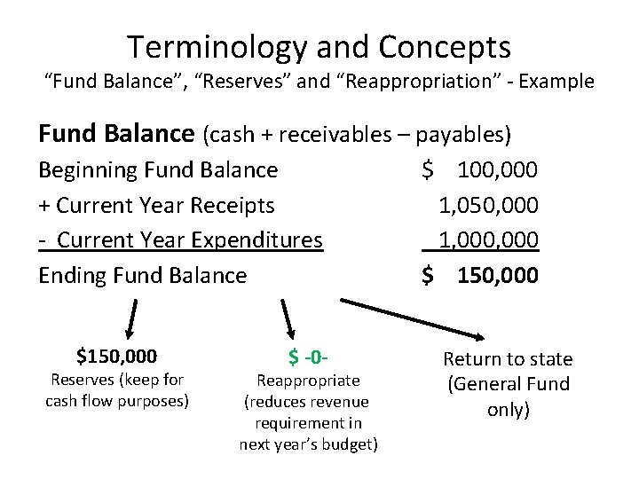 Terminology and Concepts “Fund Balance”, “Reserves” and “Reappropriation” - Example Fund Balance (cash +