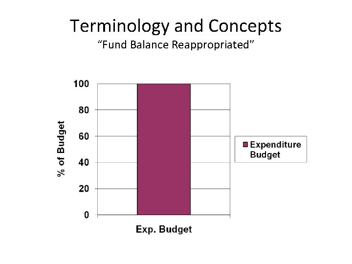 Terminology and Concepts “Fund Balance Reappropriated” 