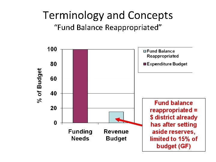 Terminology and Concepts “Fund Balance Reappropriated” Fund balance reappropriated = $ district already has