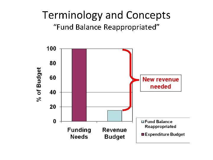 Terminology and Concepts “Fund Balance Reappropriated” New revenue needed 