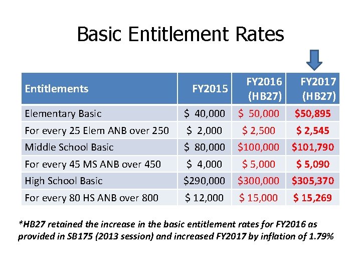 Basic Entitlement Rates FY 2015 FY 2016 (HB 27) Elementary Basic $ 40, 000