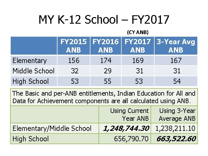 MY K-12 School – FY 2017 (CY ANB) Elementary Middle School High School FY