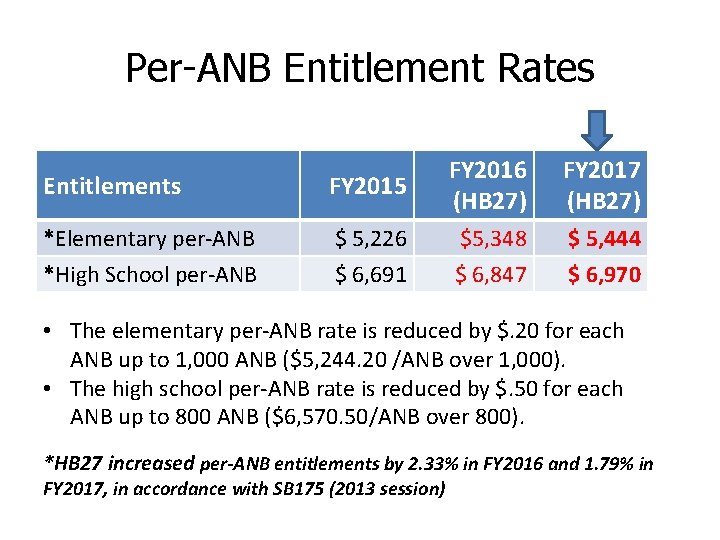 Per-ANB Entitlement Rates Entitlements FY 2015 FY 2016 (HB 27) *Elementary per-ANB *High School