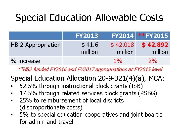 Special Education Allowable Costs HB 2 Appropriation % increase FY 2013 $ 41. 6