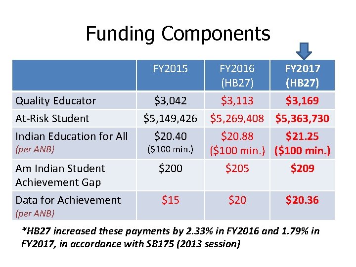 Funding Components FY 2015 Quality Educator At-Risk Student Indian Education for All (per ANB)