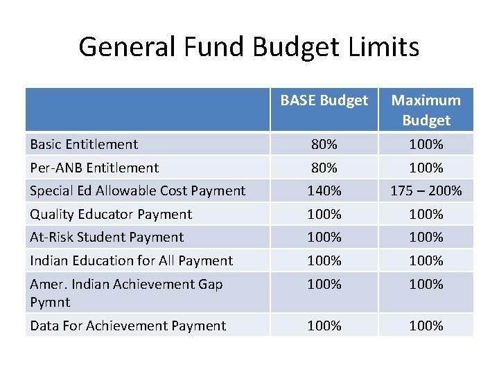 General Fund Budget Limits BASE Budget Maximum Budget Basic Entitlement 80% 100% Per-ANB Entitlement