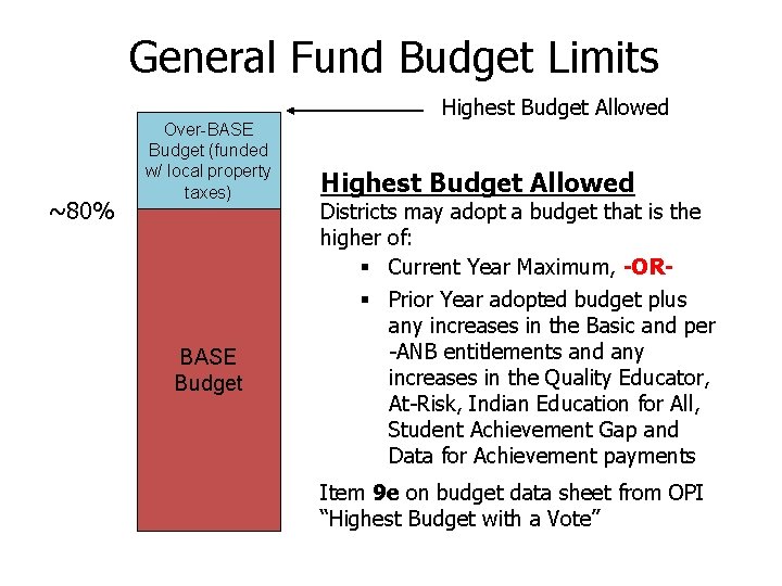 General Fund Budget Limits Highest Budget Allowed ~80% Over-BASE Budget (funded w/ local property