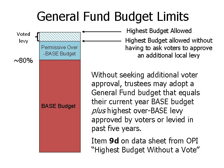General Fund Budget Limits Highest Budget Allowed Voted levy ~80% Permissive Over -BASE Budget