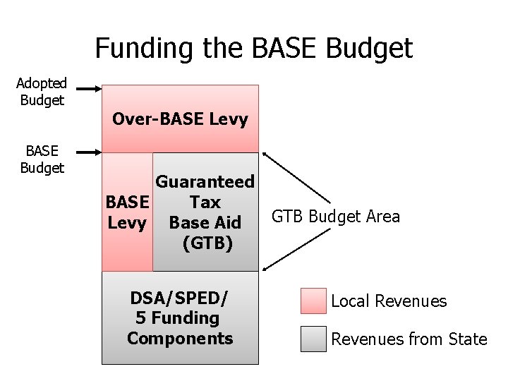 Funding the BASE Budget Adopted Budget BASE Budget Over-BASE Levy Guaranteed BASE Tax GTB