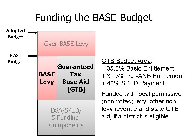 Funding the BASE Budget Adopted Budget BASE Budget Over-BASE Levy Guaranteed BASE Tax Levy