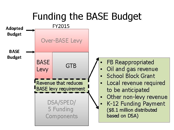 Funding the BASE Budget Adopted Budget BASE Budget FY 2015 Over-BASE Levy GTB Revenue