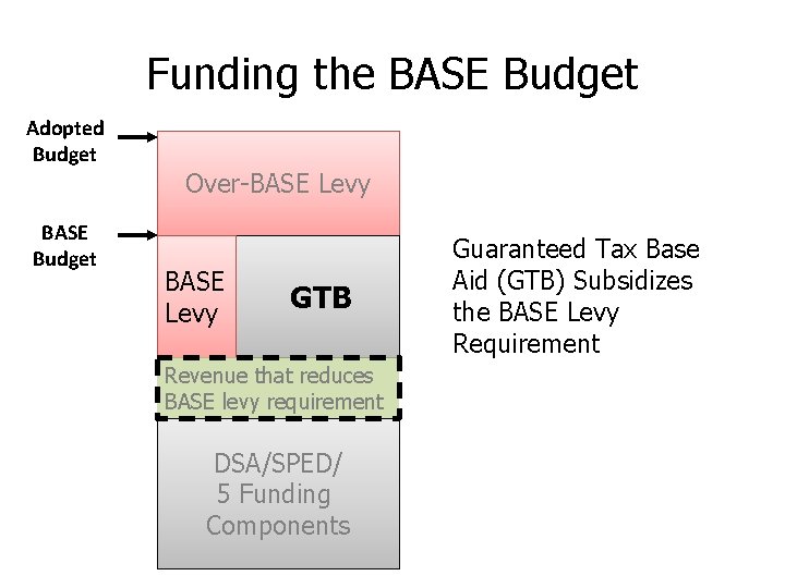 Funding the BASE Budget Adopted Budget BASE Budget Over-BASE Levy GTB Revenue that reduces