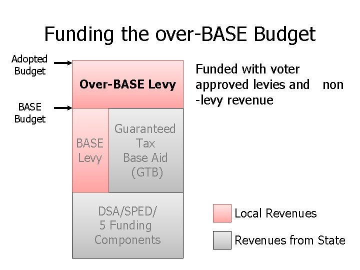 Funding the over-BASE Budget Adopted Budget BASE Budget Over-BASE Levy Funded with voter approved