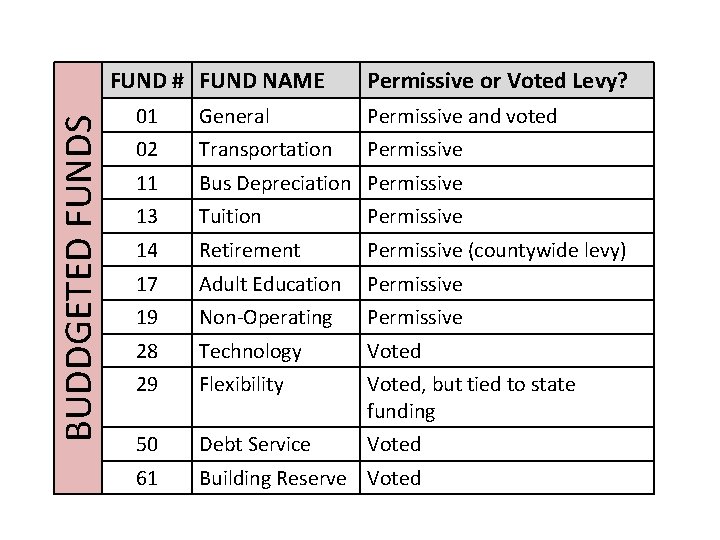 BUDDGETED FUNDS FUND # FUND NAME Permissive or Voted Levy? 01 General Permissive and