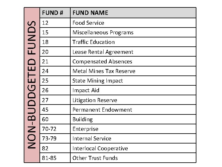 NON-BUDDGETED FUNDS FUND # FUND NAME 12 Food Service 15 Miscellaneous Programs 18 Traffic