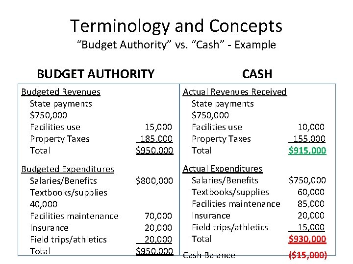 Terminology and Concepts “Budget Authority” vs. “Cash” - Example BUDGET AUTHORITY CASH Budgeted Revenues